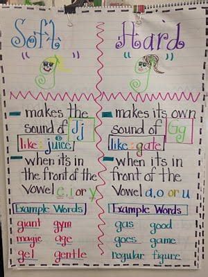 Vowel Digraphs Anchor Chart - Draw-public