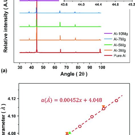 A Analysis Of Xrd Peaks Of The Al Xmg Alloys The Inset Shows The