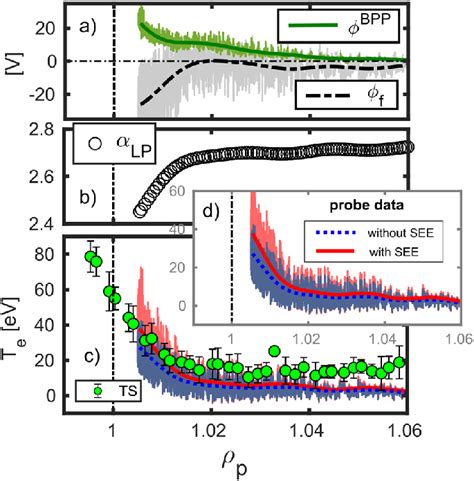 A Radial Profiles Of Ball Pen Probe And Floating Potentials B