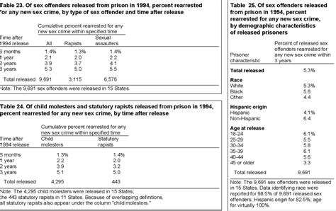 Pdf Recidivism Of Sex Offenders Released From Prison In