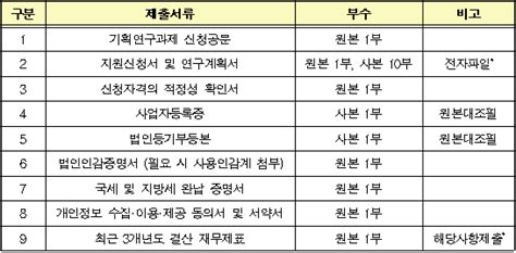 국제과학비즈니스벨트 기획 관리사업 2019년도 기획연구과제 재공모