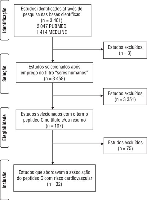 Fluxograma Da Seleção De Artigos Revisão Sistemática Sobre Associação