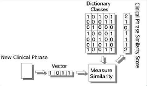 Vector space model (11) | Download Scientific Diagram