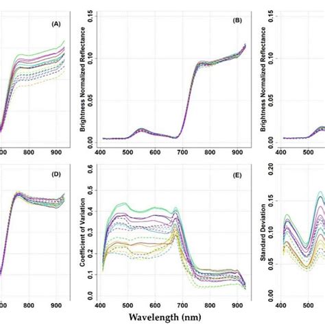 Mean Reflectance Spectra Of Nine Plots Located At The IT PD Site A