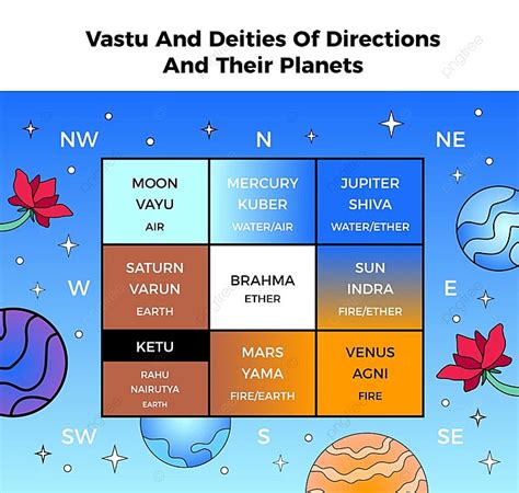 Vastu Shastra Deities Directions Planets Hindu Astrology Chart With