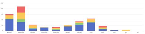 Display Legend In A Stacked Bar Chart Using Ngx Echarts In Angular