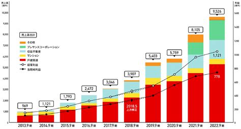 10期連続で増収増益、「オープンハウス」は今後も安泰か ｜楽待不動産投資新聞