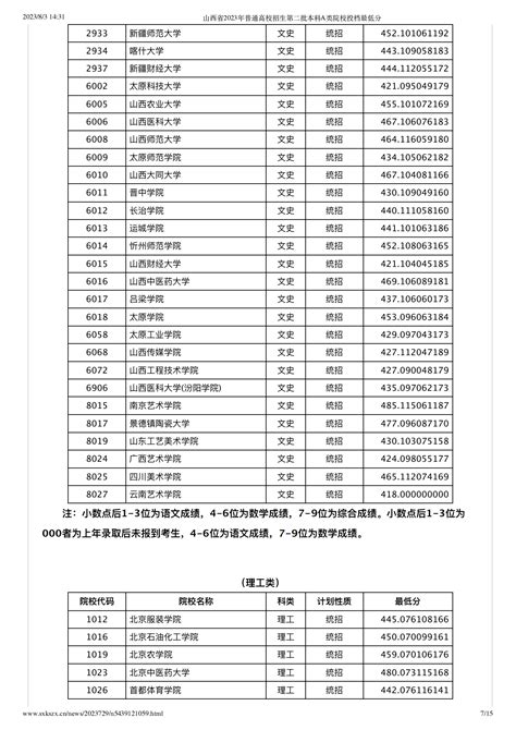 山西2023年高招本科二批a类院校投档最低分 —中国教育在线