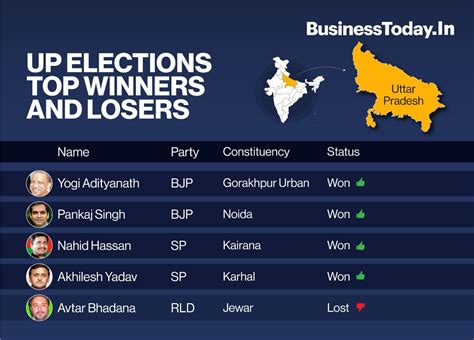 Assembly Elections Results 2022 List Of Top Winners And Losers