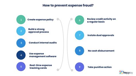 Expense Fraud Detection And Prevention A Cfos Guide Happay