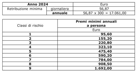 Premi INAIL 2024 Retribuzioni Minime E Istruzioni Per Il Calcolo