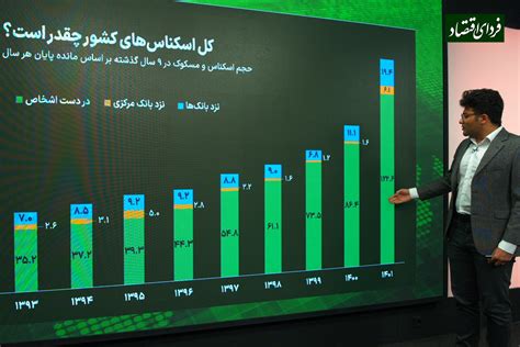 رشد قابل توجه اسکناس در سال ۱۴۰۱ فردای اقتصاد