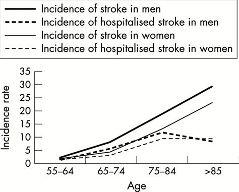 Incidence Risk And Case Fatality Of First Ever Stroke In The Elderly