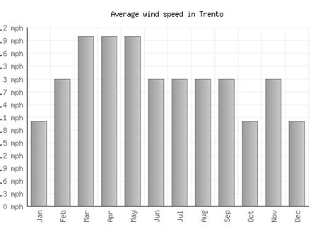 Trento Weather averages & monthly Temperatures | Italy | Weather-2-Visit