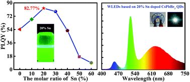 Room Temperature Synthesis Of Sn2 Doped Highly Luminescent CsPbBr3