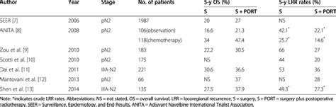 Rates Of Overall Survival And Locoregional Recurrence Rates After