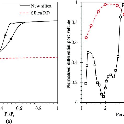 N 2 Gas Adsorption Method A N 2 Adsorption Isotherm Of The New Silica Download Scientific