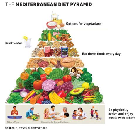 Customize The Med Diet Todays Dietitian Magazine