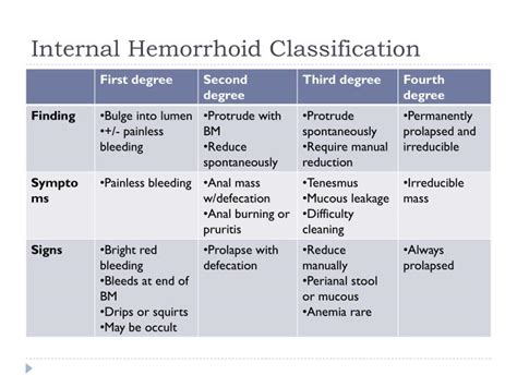 Ppt Hemorrhoids And Anal Fissures Powerpoint Presentation Id 4493159