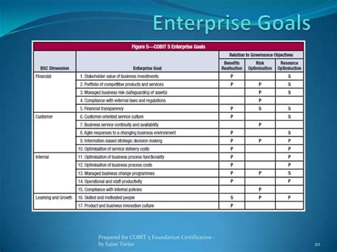 Cobit Principle Ppt