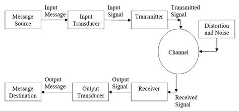 Block Diagram Of Data Communication System