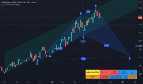 Shark — Harmonic Patterns — Education — TradingView