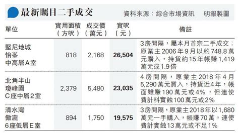 十大屋苑周末9宗 7周新低 20211220 報章內容 明報財經網