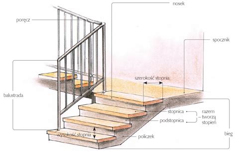 Schody W Domu Jednorodzinnym Wymiary Go Polska