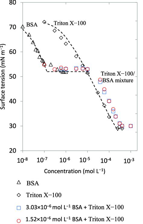 Equilibrium Surface Tension Against Concentration Plot For Triton X