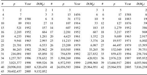 1310 Perfect Numbers And The Mersenne Primes Computer Security And