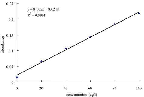 Example Of Calibration Curve In The Range 0 100 Mgl Download Scientific Diagram