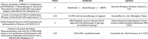 A Summary Of Current Trials Assessing Kras G12c Inhibitors In Download Scientific Diagram