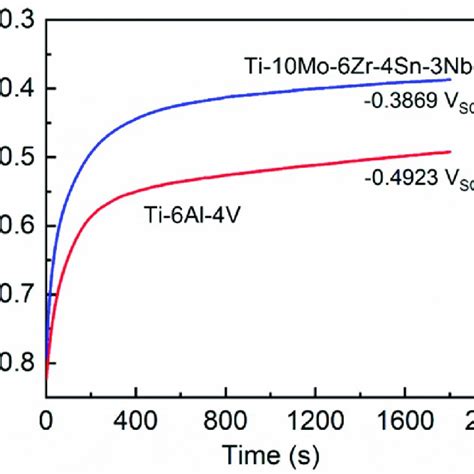 Mott Schottky Curves Of A Ti 10Mo 6Zr 4Sn 3Nb And B Ti 6Al 4V