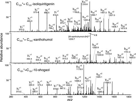 Figure From Sites Of Alkylation Of Human Keap By Natural