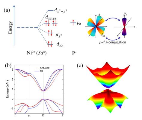 (a) Schematic representation of the d-orbital splitting and p-d ...