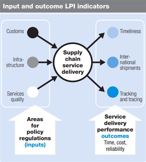 Logistics Performance Index Lpi 2023 Raus Ias