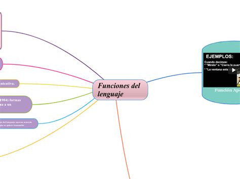 Funciones Del Lenguaje Mind Map