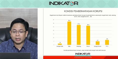 Survei Indikator Mayoritas Publik Anggap Pemberantasan Korupsi Kini