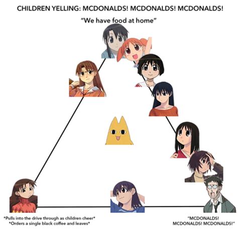 Azumanga Mcdaioh Mcdonalds Alignment Chart Know Your Meme