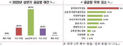 기업 10곳 중 4곳 “올해 원자재값 상승 공급망 불안 지속할 것” 이투데이