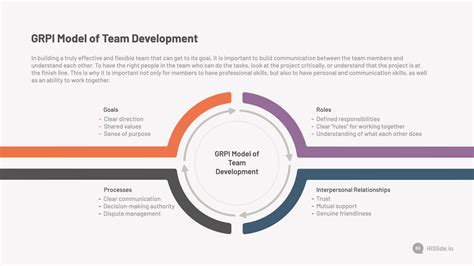 Grpi Model Of Team Development Presentation