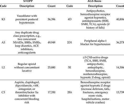 American Geriatrics Society Updated Ags Beers Criteria Jana Rivkah