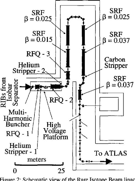 Figure 1 From Design Of A Post Accelerator For The Rare Isotope