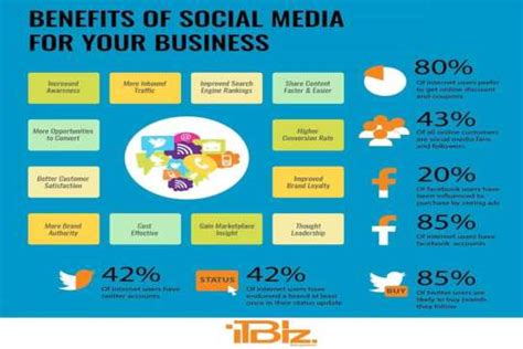 5 Major Benefits Of Promoting Your Business On Social Media Fincyte