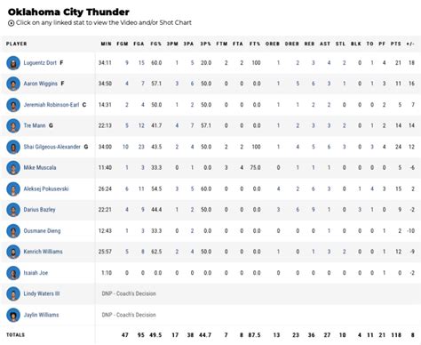 サンダーは第5戦も勝って2連勝！ Okc Vs Lac 2022 10 27 オクラホマシティ・サンダーの現地ブログ・サンダラス⚡️バイブス