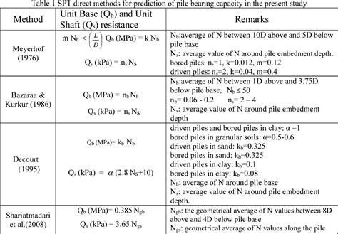 Table 1 From Prediction Of The Axial Bearing Capacity Of Piles By Spt