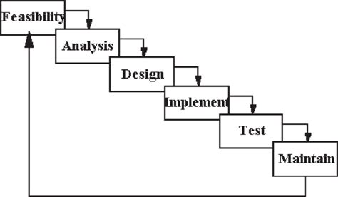 The Generic Evolutionary Process Model Download Scientific Diagram