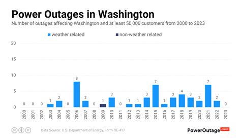 Washington Power Outage Statistics (2000 - 2023)