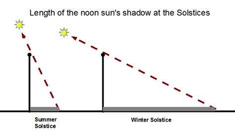 Solstice Shadow Summer And Winter Solstice