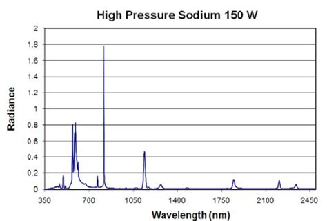 Emission Spectrum Of A High Pressure Sodium Lamp Download Scientific Diagram